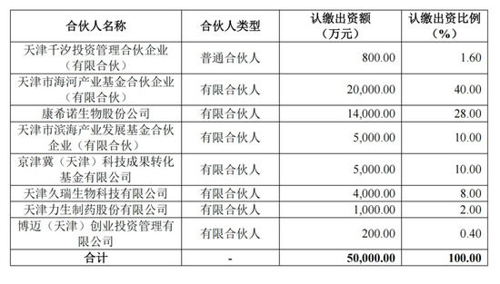 康希诺年亏9亿后豪掷1.4亿做LP 图的是战略转型与长期价值