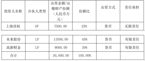 未来股份以自有资金1.35亿元投资合伙企业，彰显企业资金配置新策略