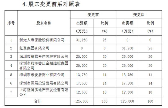 鼎诚人寿股权生变 新光人寿寻求退出，红豆集团以自有资金接手25%股权跃居第一大股东