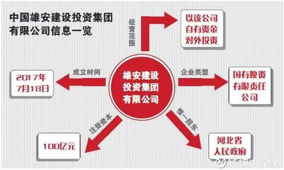 雄安新区开发建设迎来国家队主力军 中国雄安建设投资集团正式成立