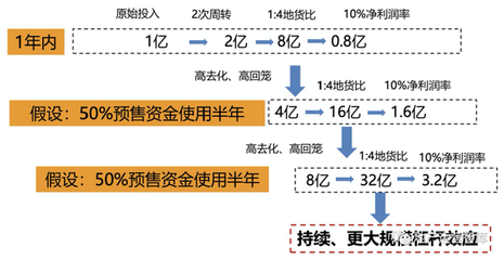 深藏功与名的项目核心指标——企业自有资金年化回报率